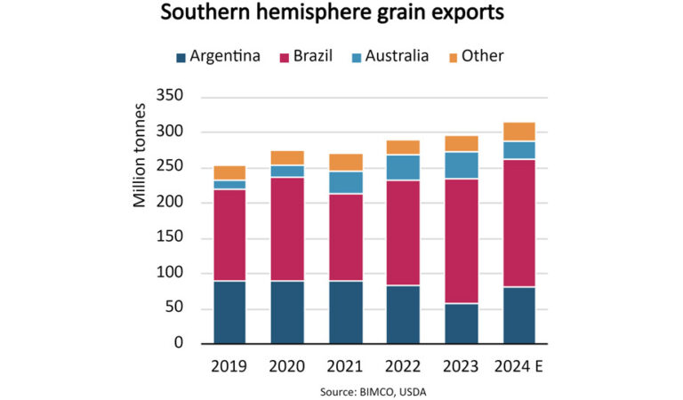 L’analisi – BIMCO, nel 2024 le esportazioni di grano dell’Argentina potrebbero aumentare del 70% per il clima favorevole