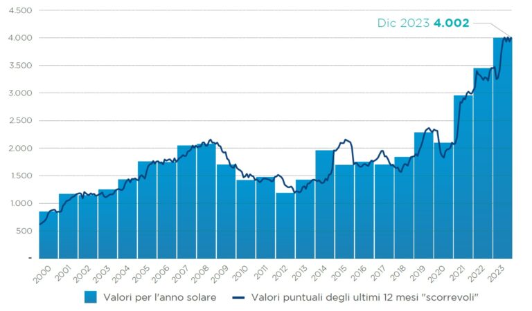 Confindustria Nautica: nel 2023 l’export della cantieristica italiana ha raggiunto i 4 mld di euro