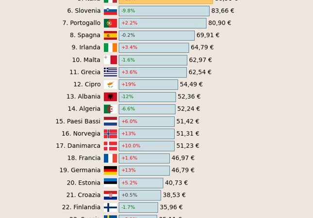 L’Italia è il 5° Paese più costoso in Europa per viaggiare in traghetto